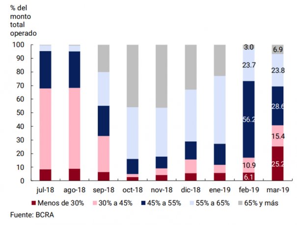 <p><strong>Monto operado del sector privado en documentos descontados por estrato de tasa de interés (TNA) </strong></p> <p></p>